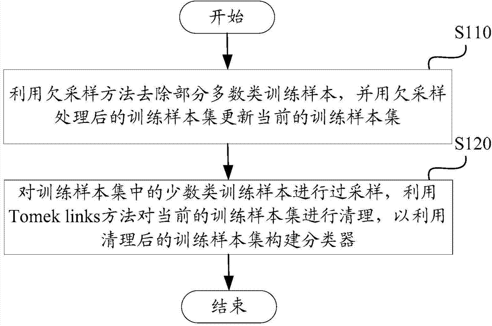 Construction method for classifier