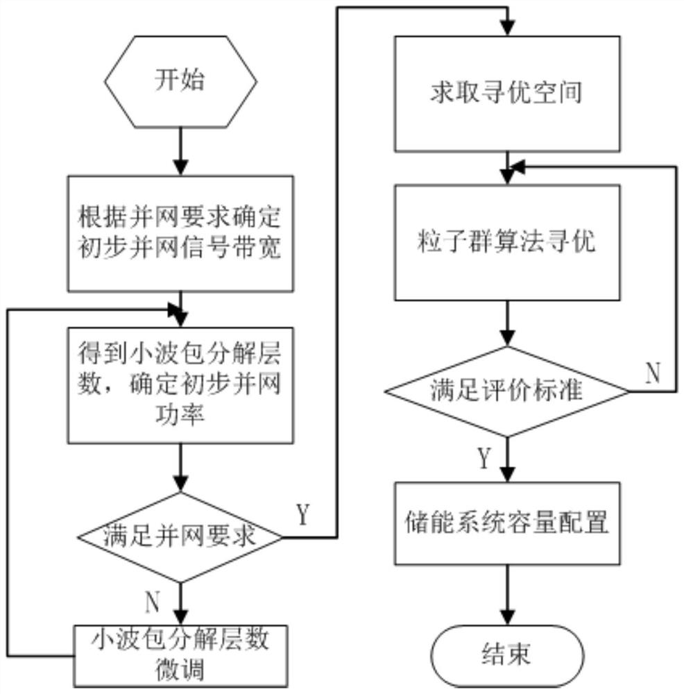 A grid-friendly wind farm energy storage capacity optimization configuration method