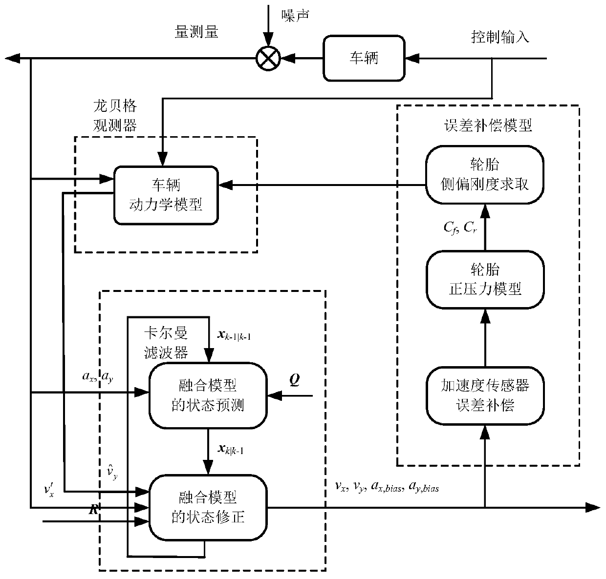 Comprehensive compensation strategy construction method for constant error of vehicle acceleration sensor