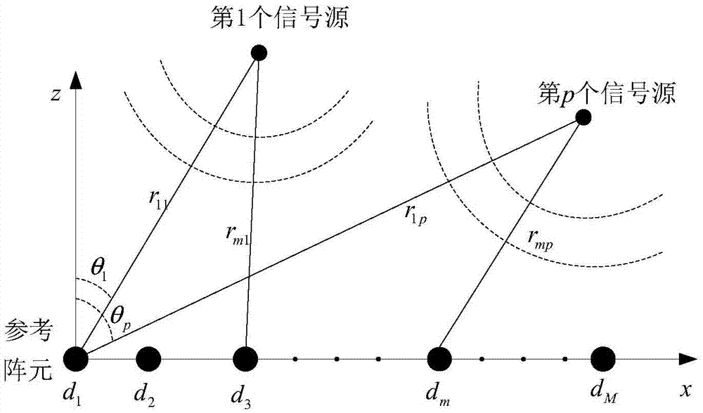 Thinned array near-field passive location amplitude and phase error correction method