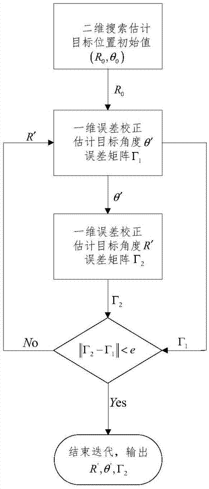 Thinned array near-field passive location amplitude and phase error correction method