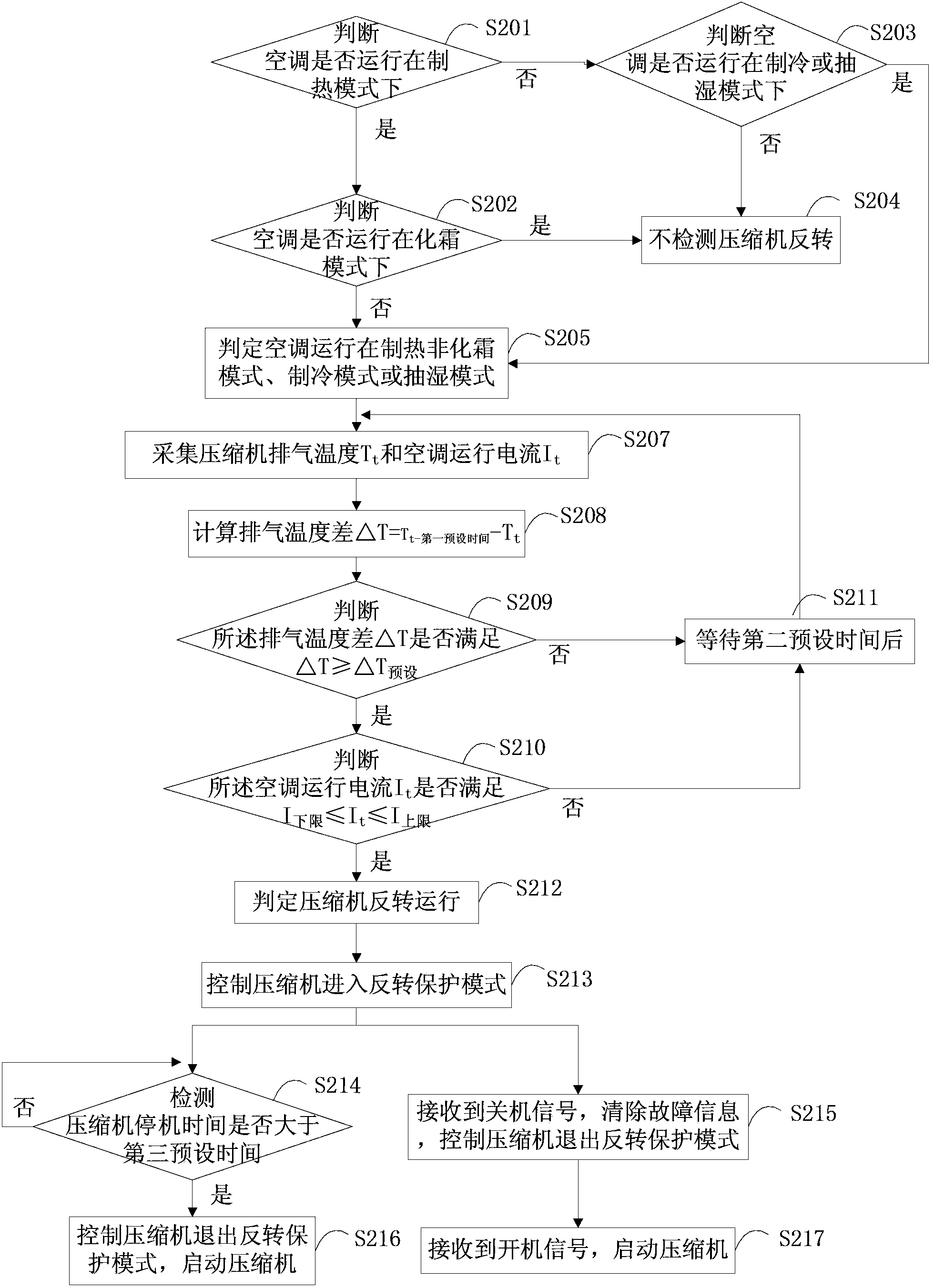 Reversal detection method and reversal detection device of air conditioner compressor