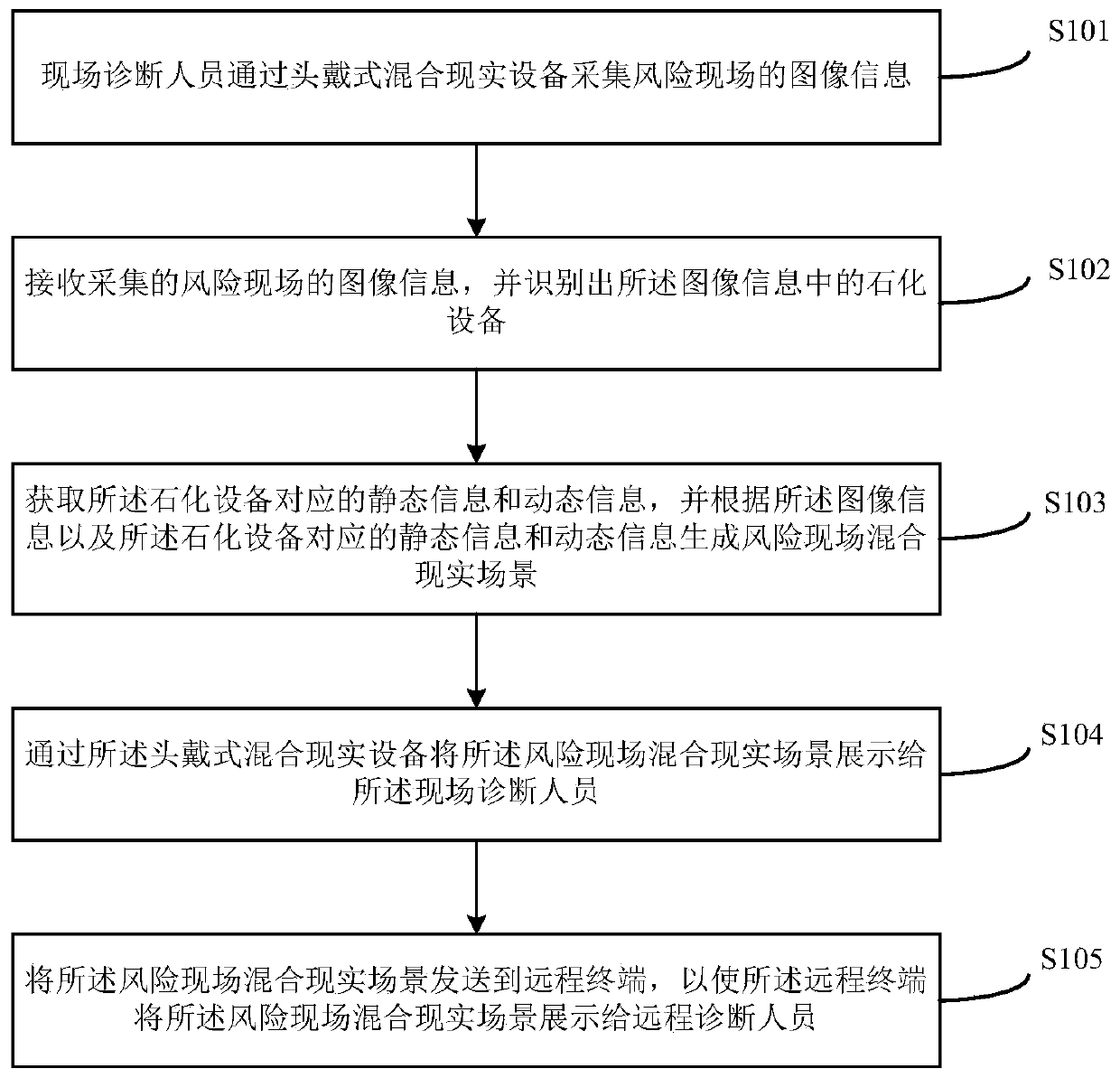 Petrochemical equipment major risk remote diagnosis system and method based on mixed reality