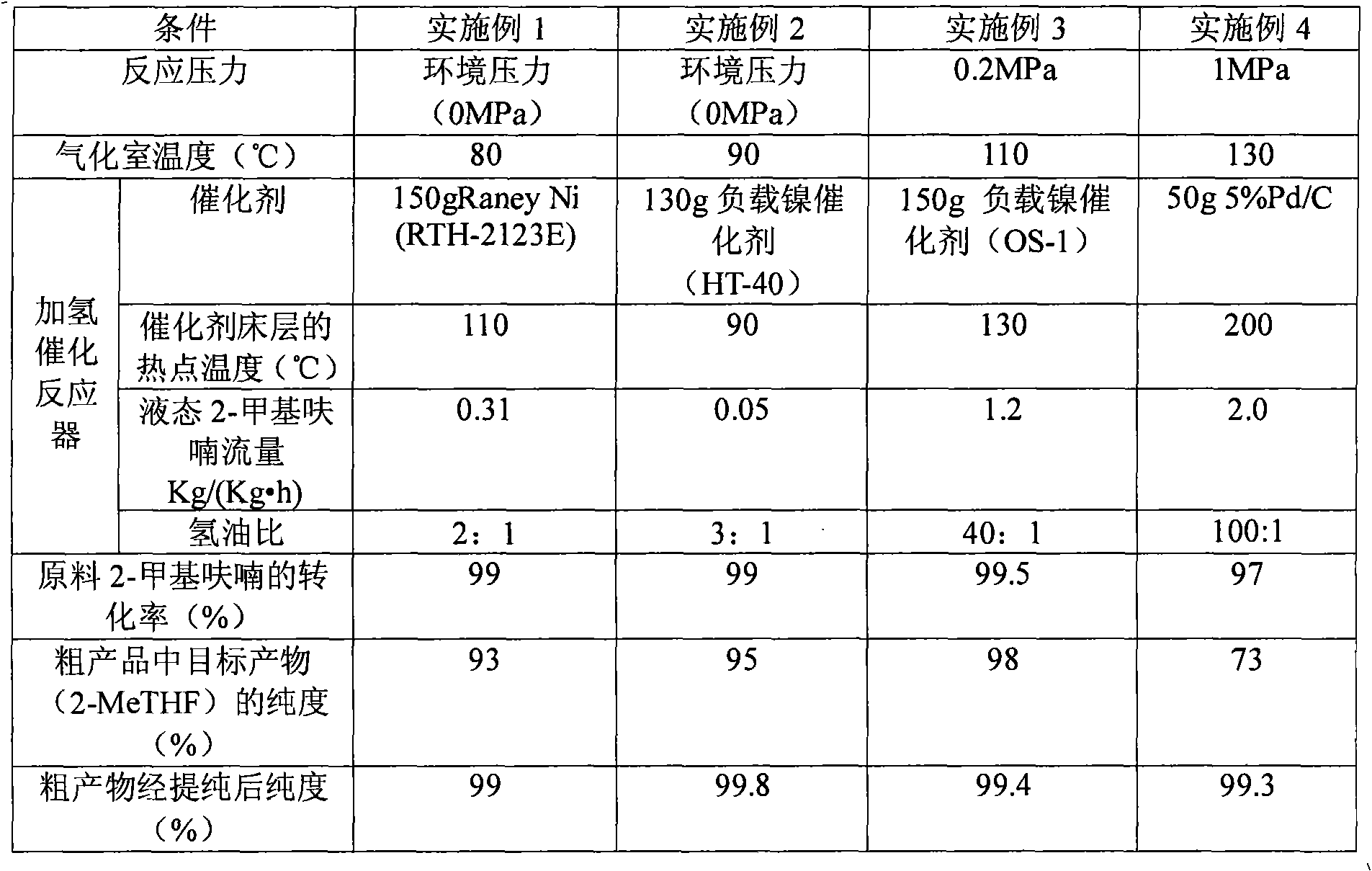 Continuous production method of 2-methyl tetrahydrofuran