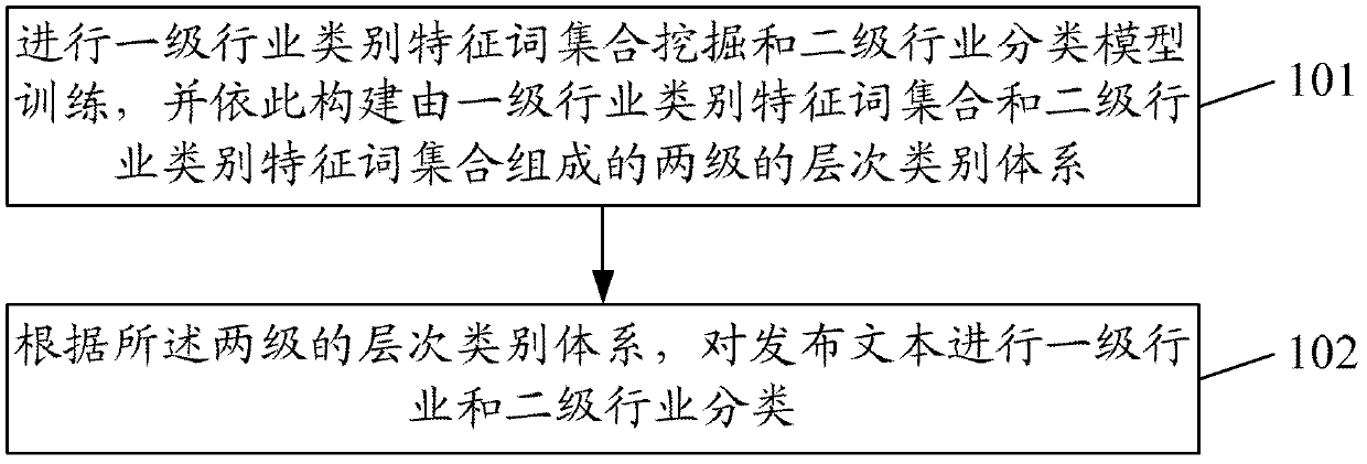 Industry classification method and system for text publishing