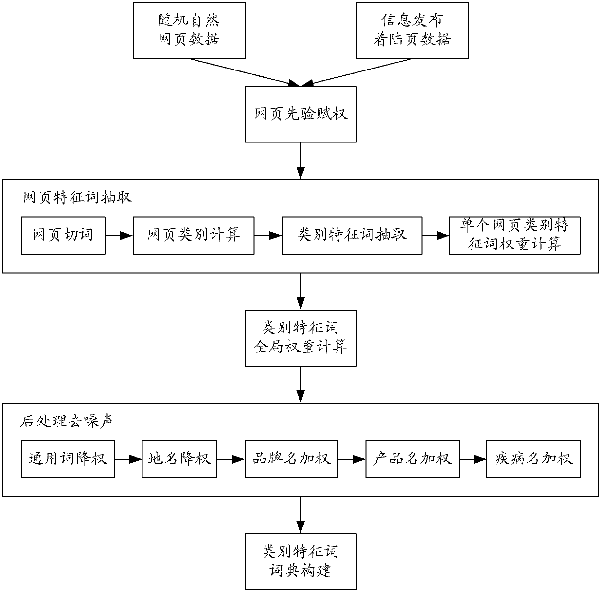 Industry classification method and system for text publishing