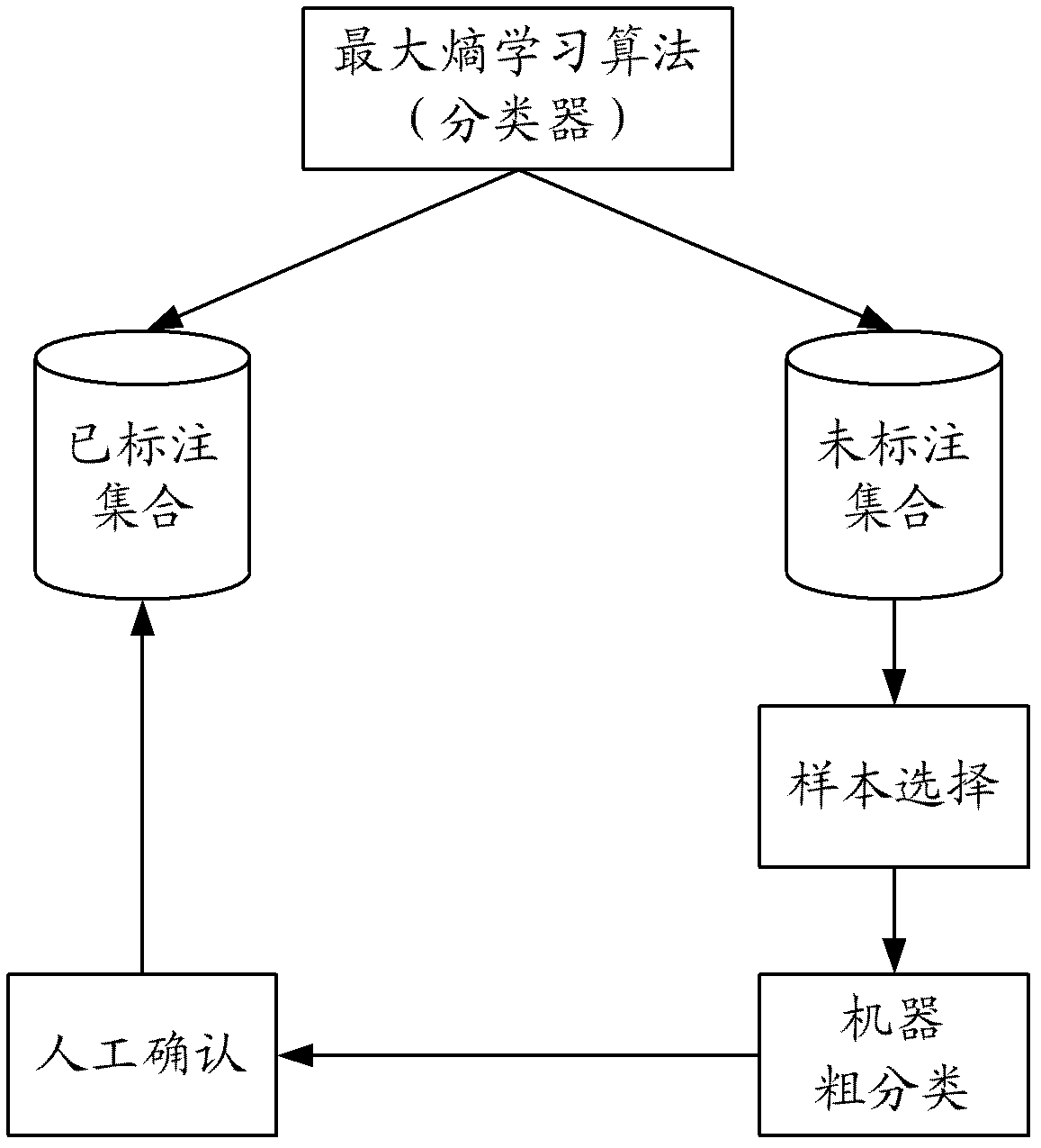 Industry classification method and system for text publishing