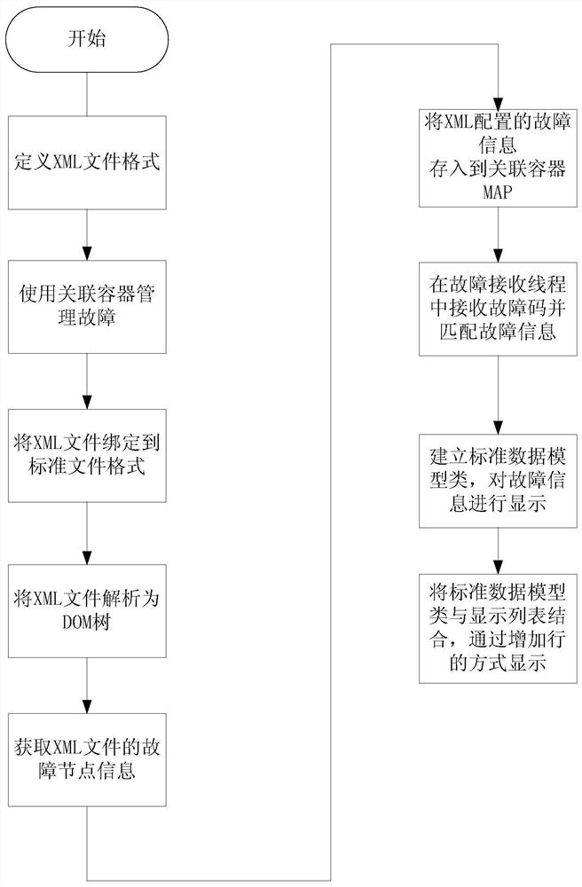 Fault management method based on XML language