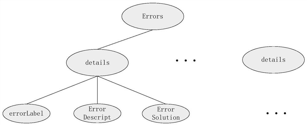 Fault management method based on XML language