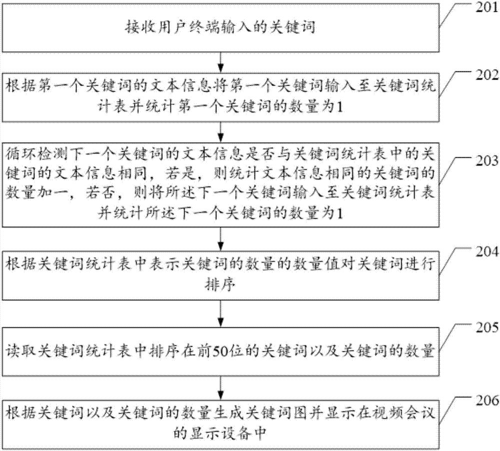 Video conference interaction method and system