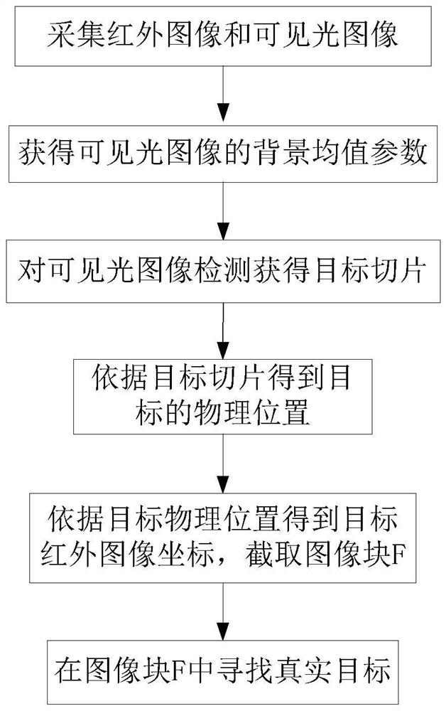 A Dual-Payload Remote Sensing Image Fusion Method