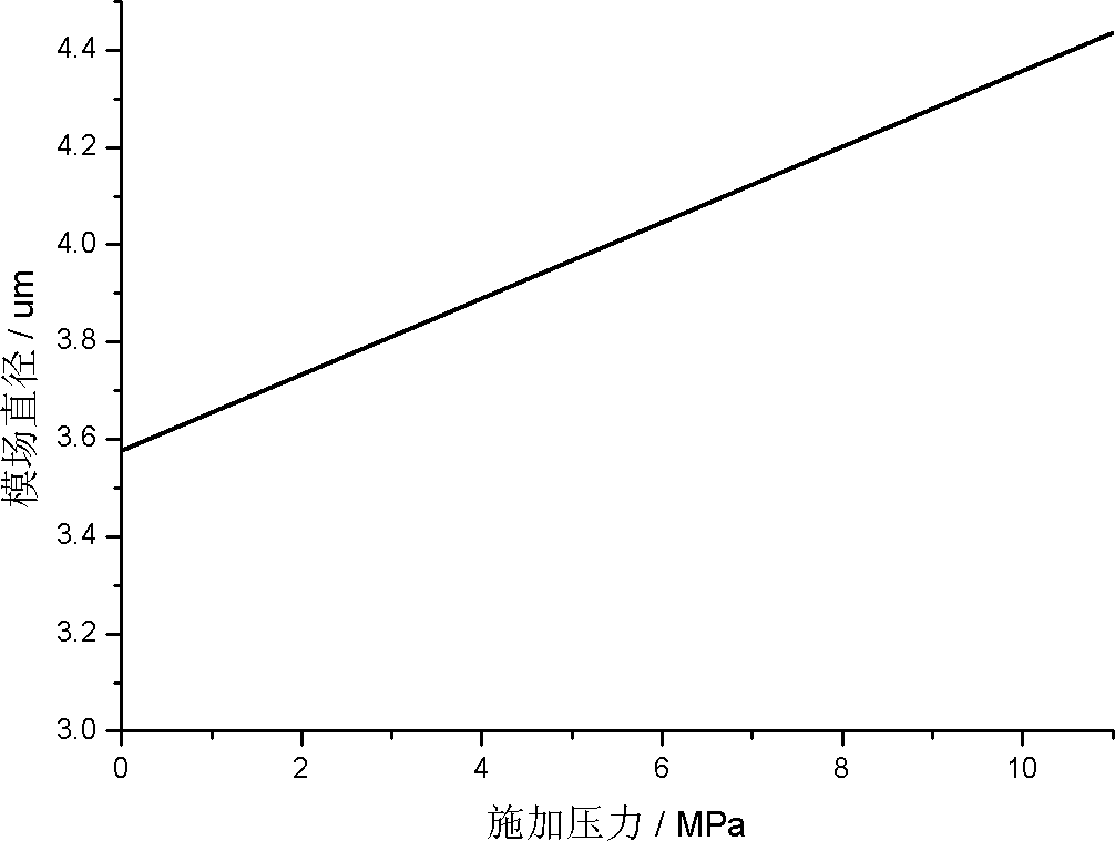 Pressure sensing method based on photonic crystal fibers and sensor