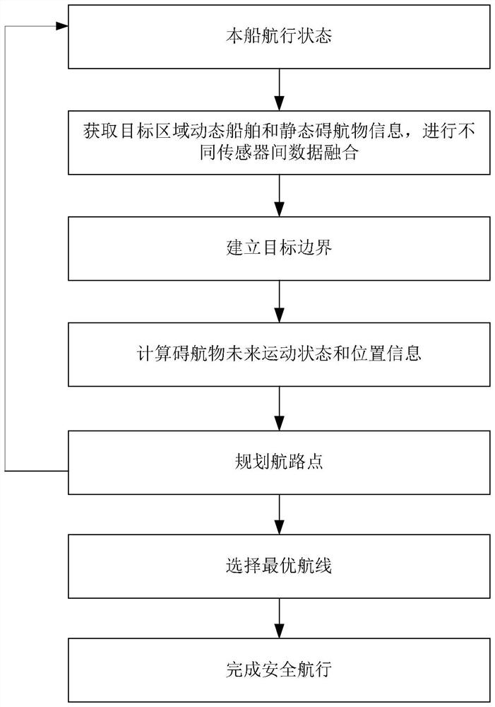 Ship collision avoidance method