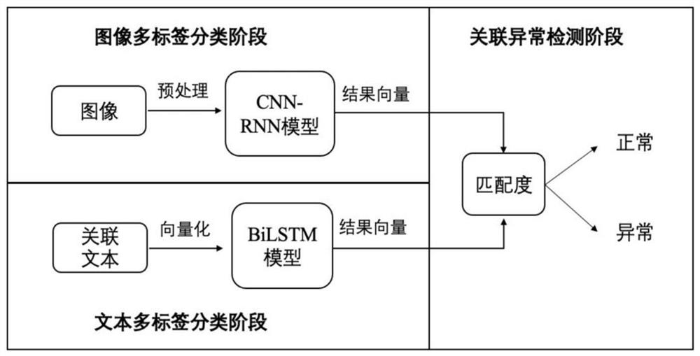 A cross-modal image-text association anomaly detection method