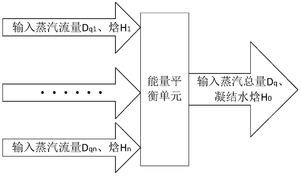 A power generation energy consumption evaluation method of an energy balance unit of a thermal power plant