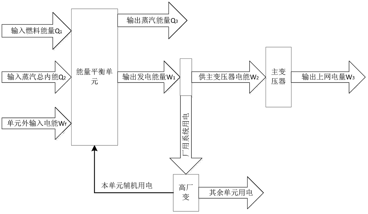 A power generation energy consumption evaluation method of an energy balance unit of a thermal power plant