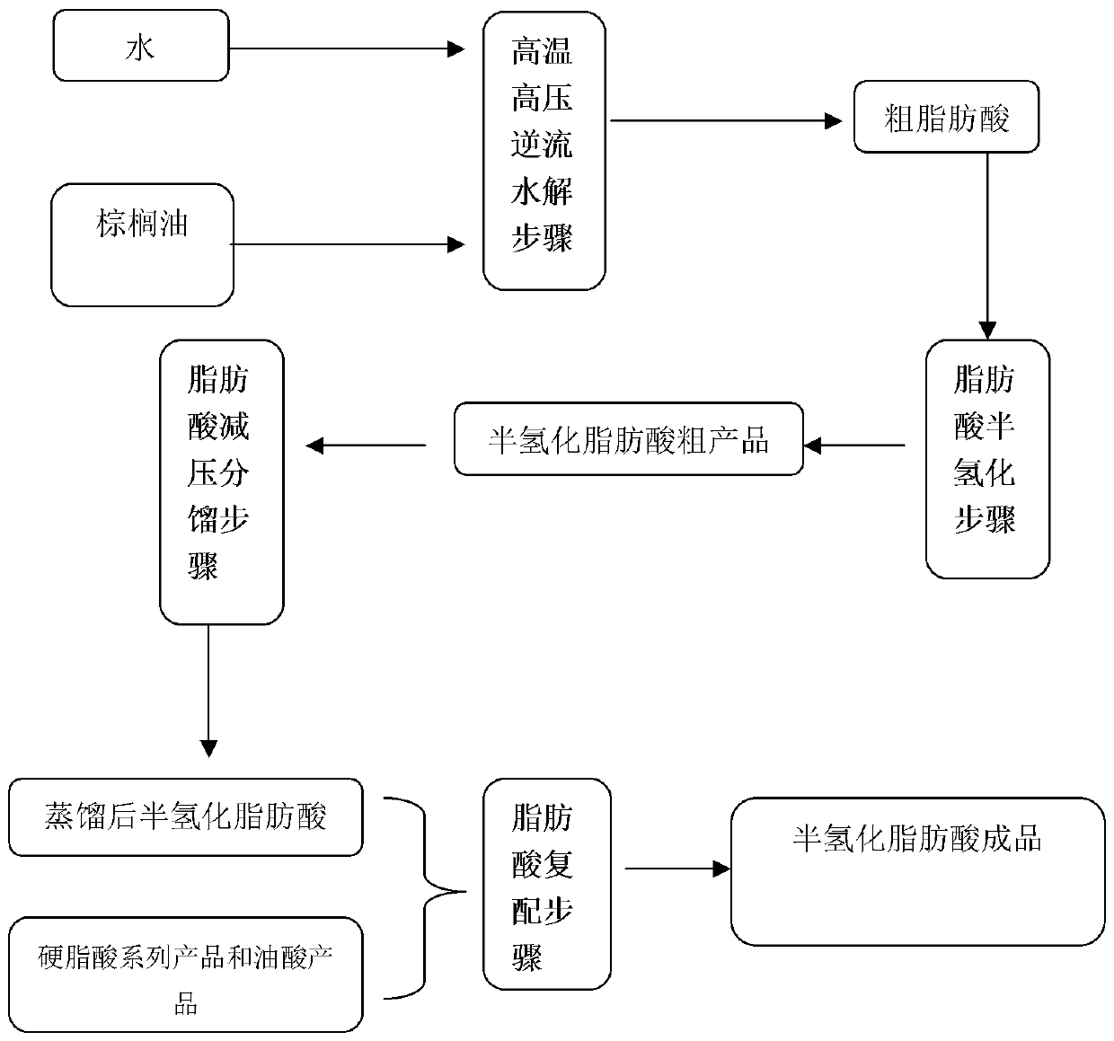 Semi-hydrogenated fatty acid and preparation method of the semi-hydrogenated fatty acid