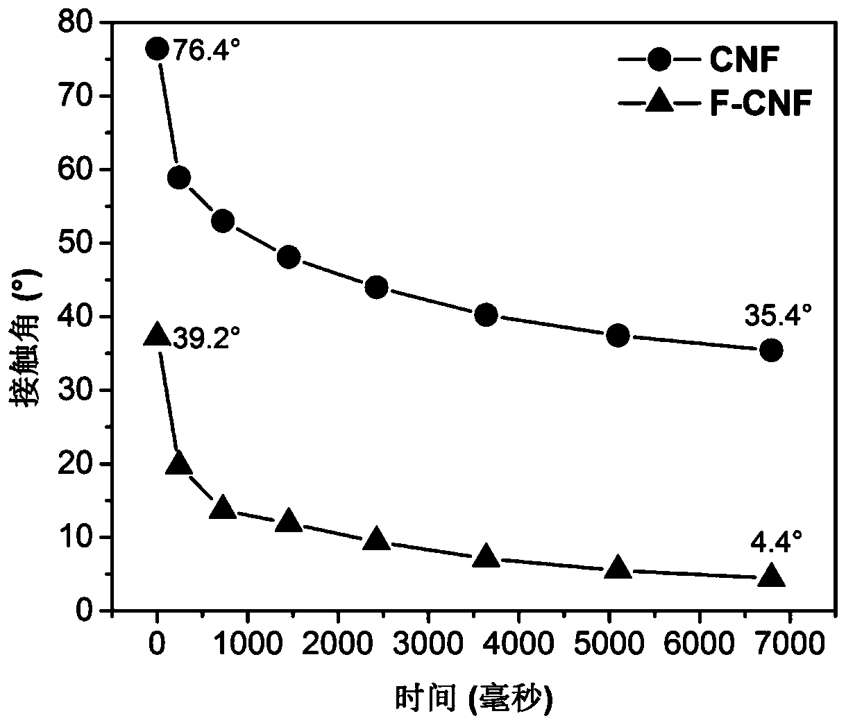 Fluorinated modified cellulose material and preparation method thereof