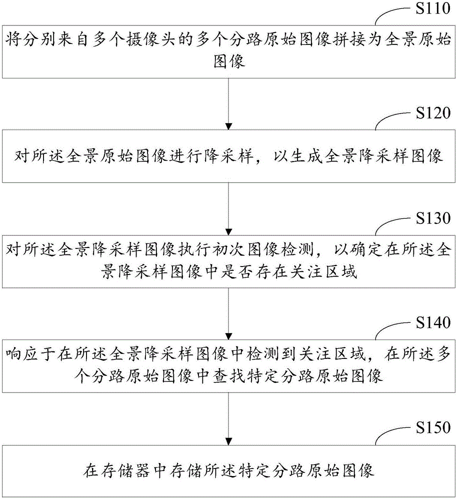 Target detection method, target detection device and electronic equipment