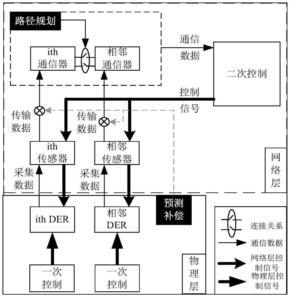 A Cyber-Physical Collaborative Coping Method for Island Microgrid Considering Communication Interruption