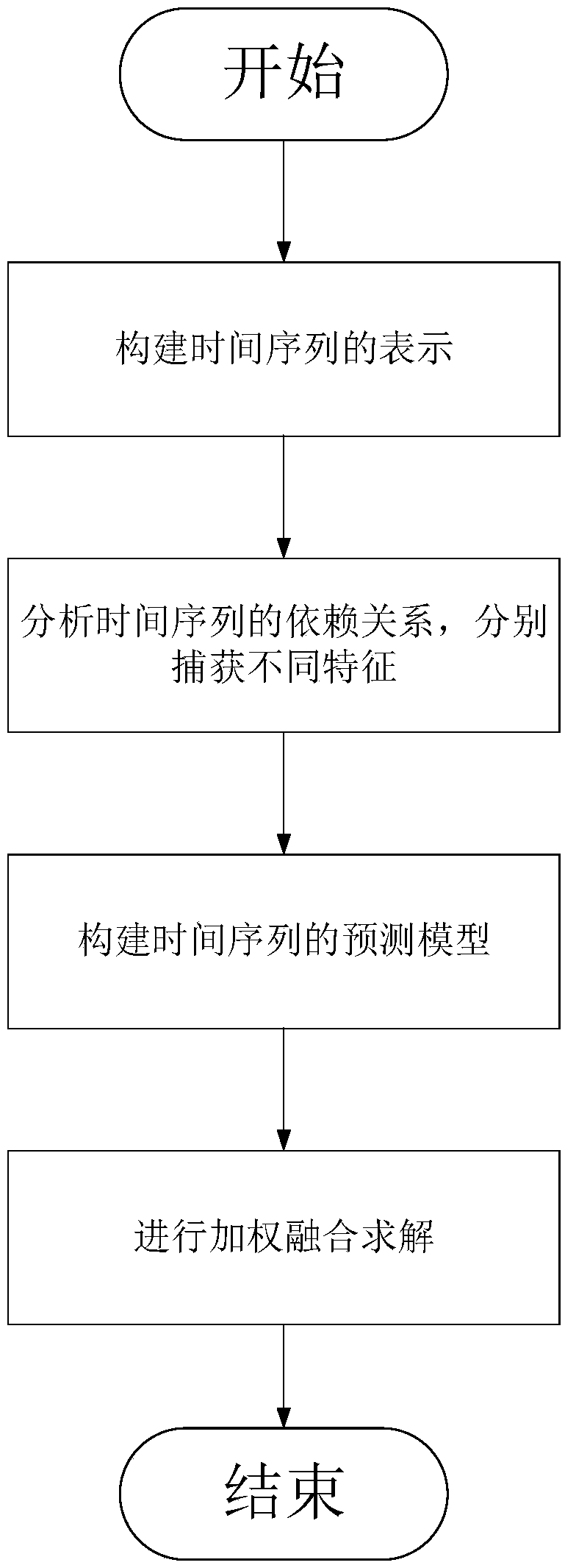 Construction method of multi-time scale time series collaborative prediction model