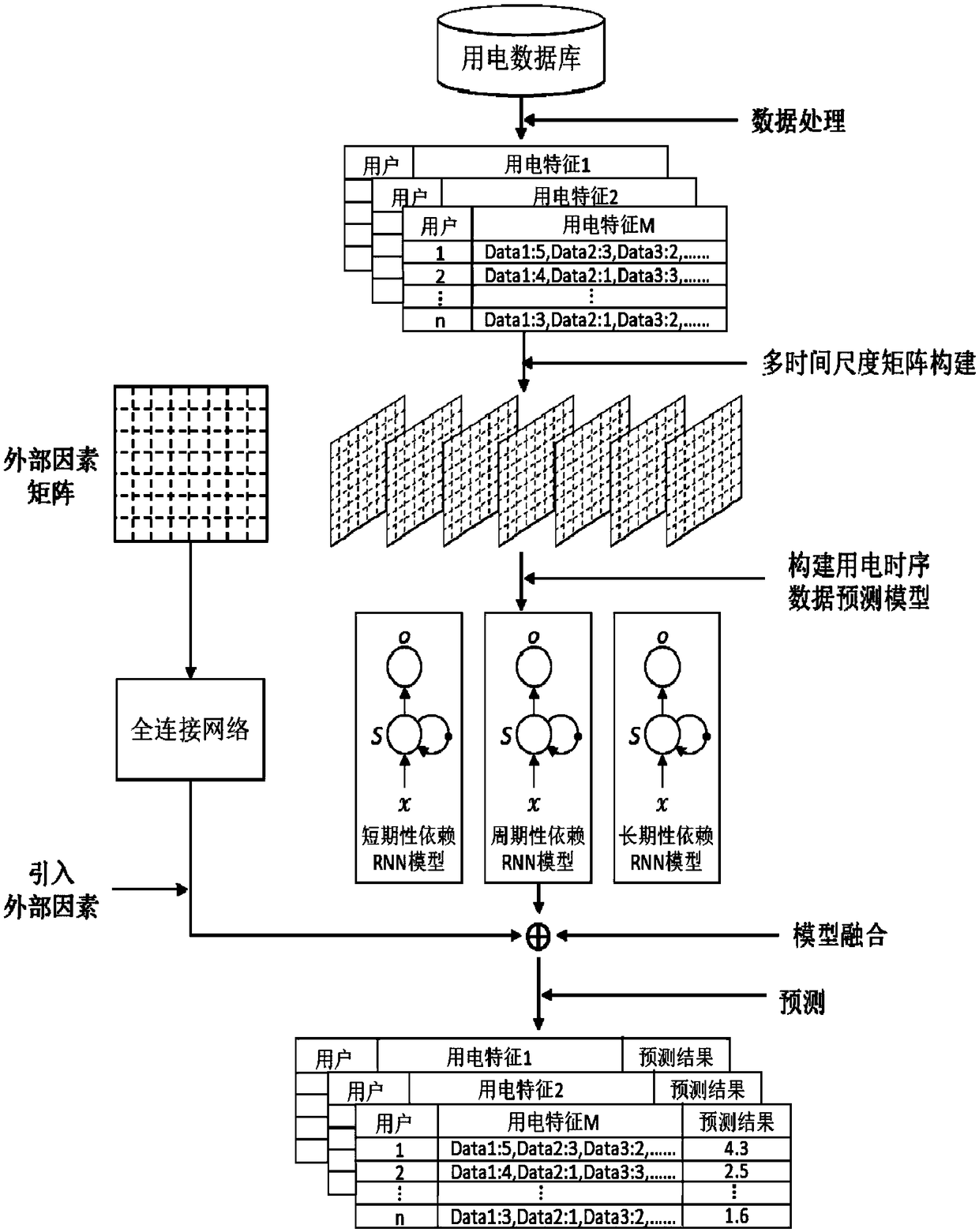 Construction method of multi-time scale time series collaborative prediction model