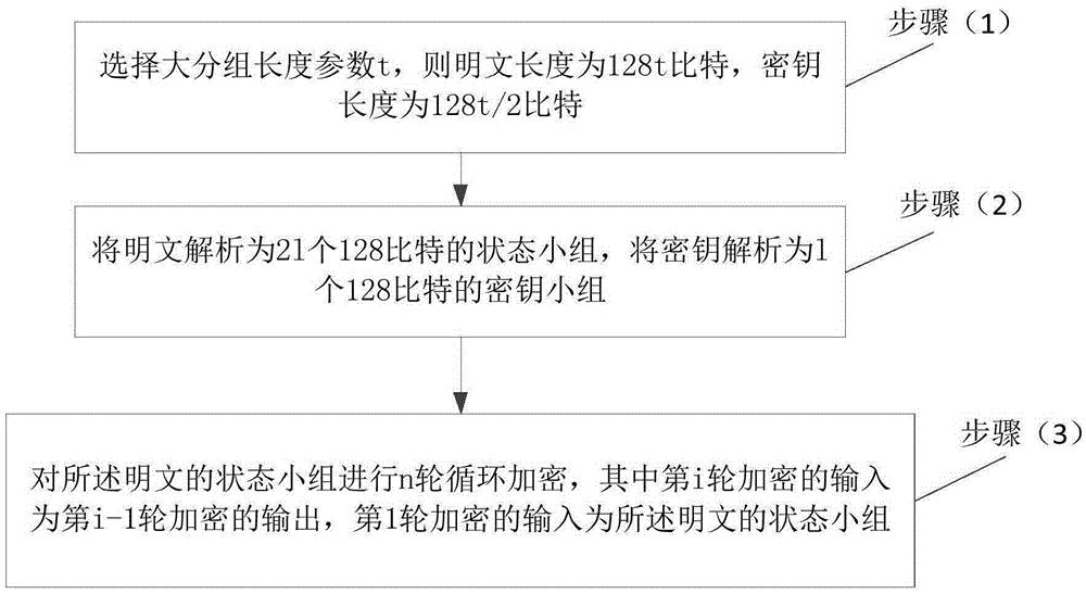 Encryption method capable of processing large data packets