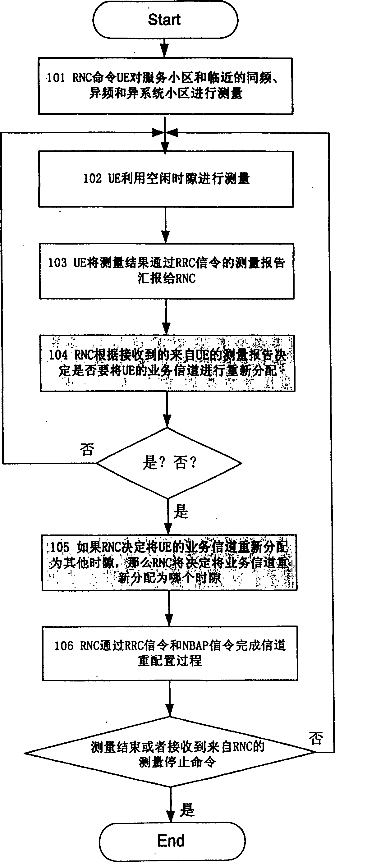 Measurement method for switching inter RNC control frquency and intersystem