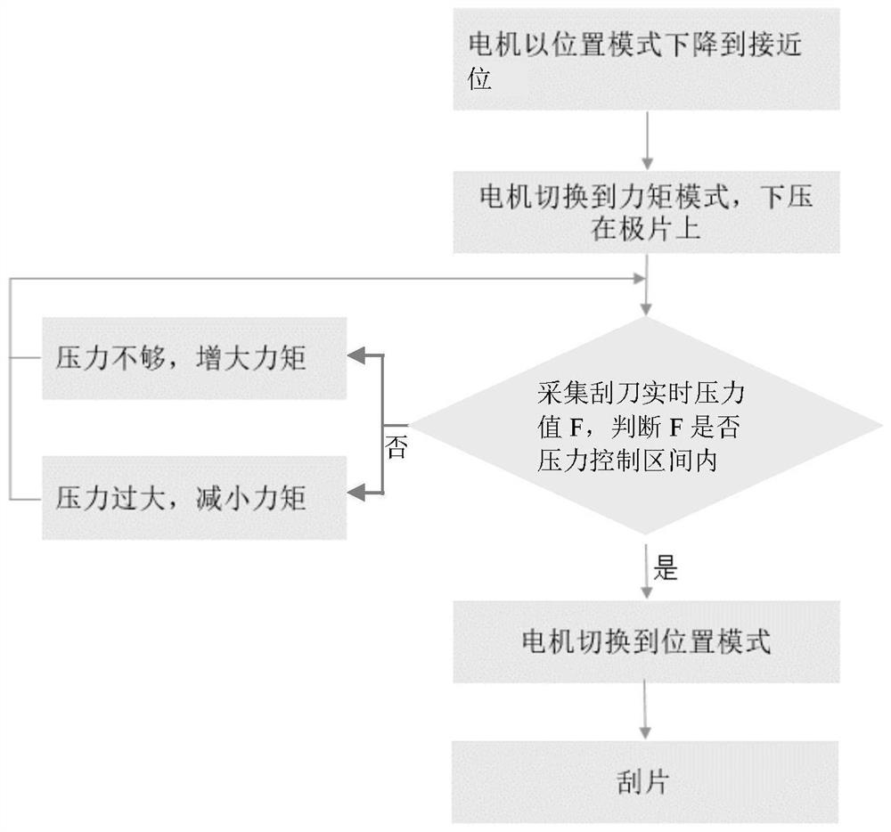 Scraping knife control method and pole piece coating scraping method