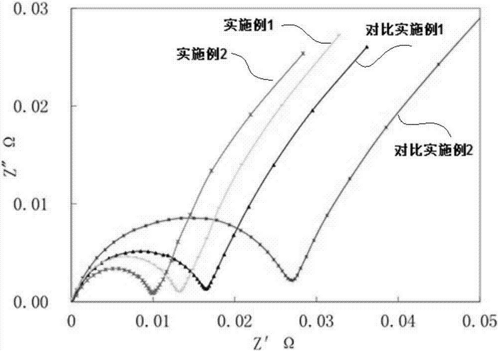 Preparation method of high-power carbon-coated synthetic graphite negative electrode material