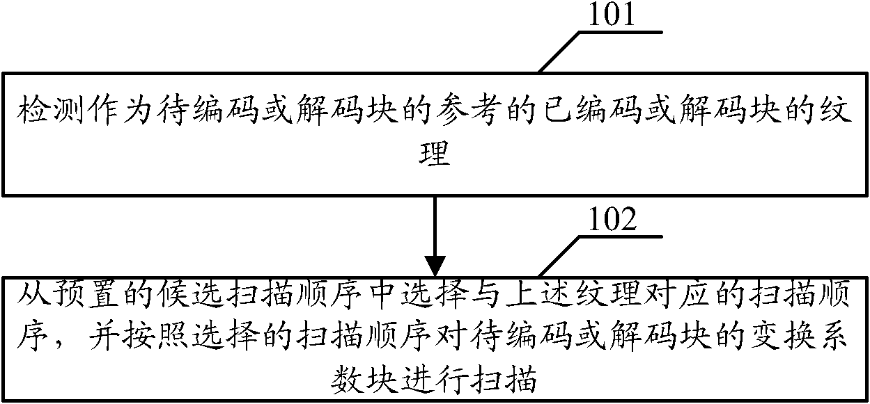 Method, device and system for scanning conversion coefficient block