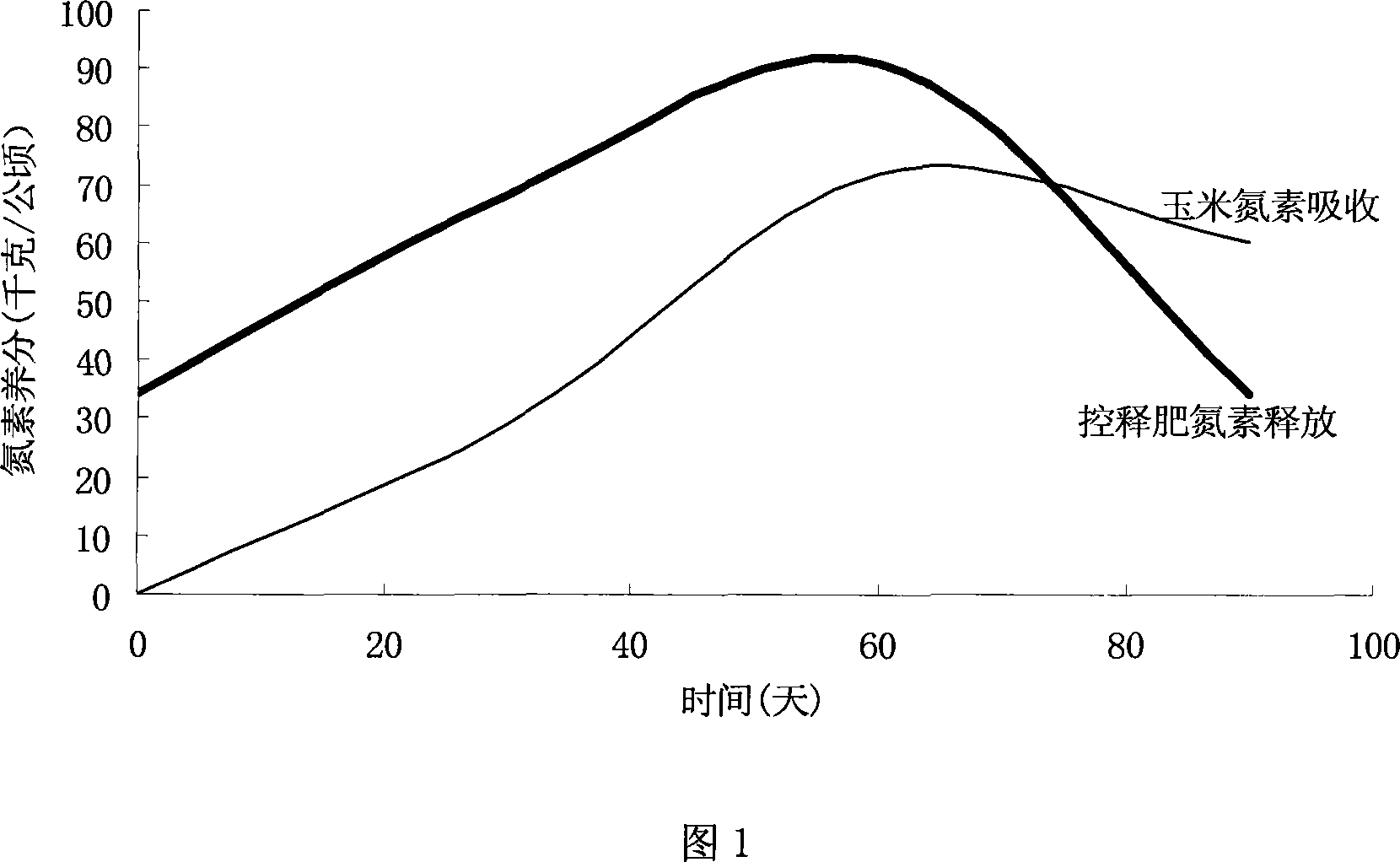 Special controlled release fertilizer for corn and preparation method thereof