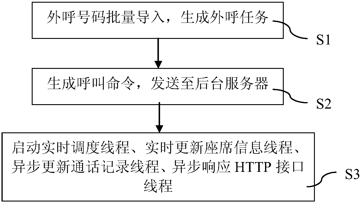 Method and device for call center to automatically give call