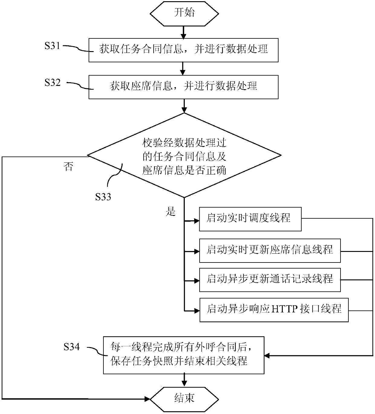 Method and device for call center to automatically give call