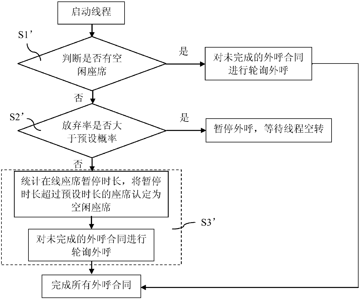 Method and device for call center to automatically give call