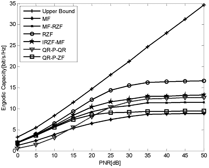 Double-bounce half-duplex MIMO (Multiple-input multiple-output) relay network distributed type beam forming method