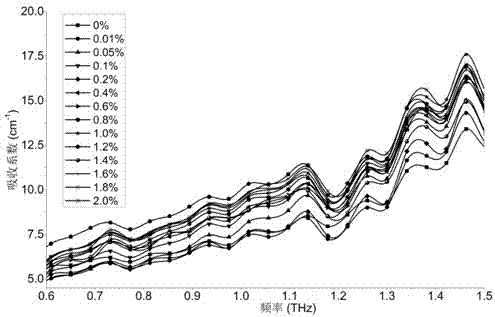 Terahertz time-domain spectroscopy method for quantitatively detecting tetracycline hydrochloride solutions