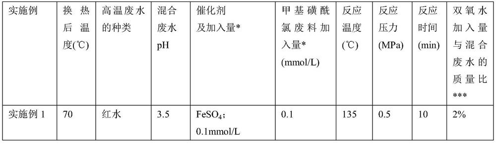 Method for synergistically pretreating TDI production wastewater by using chemical wastes