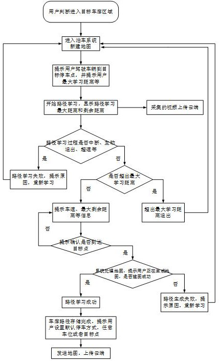 Intelligent parking method based on memory type parking