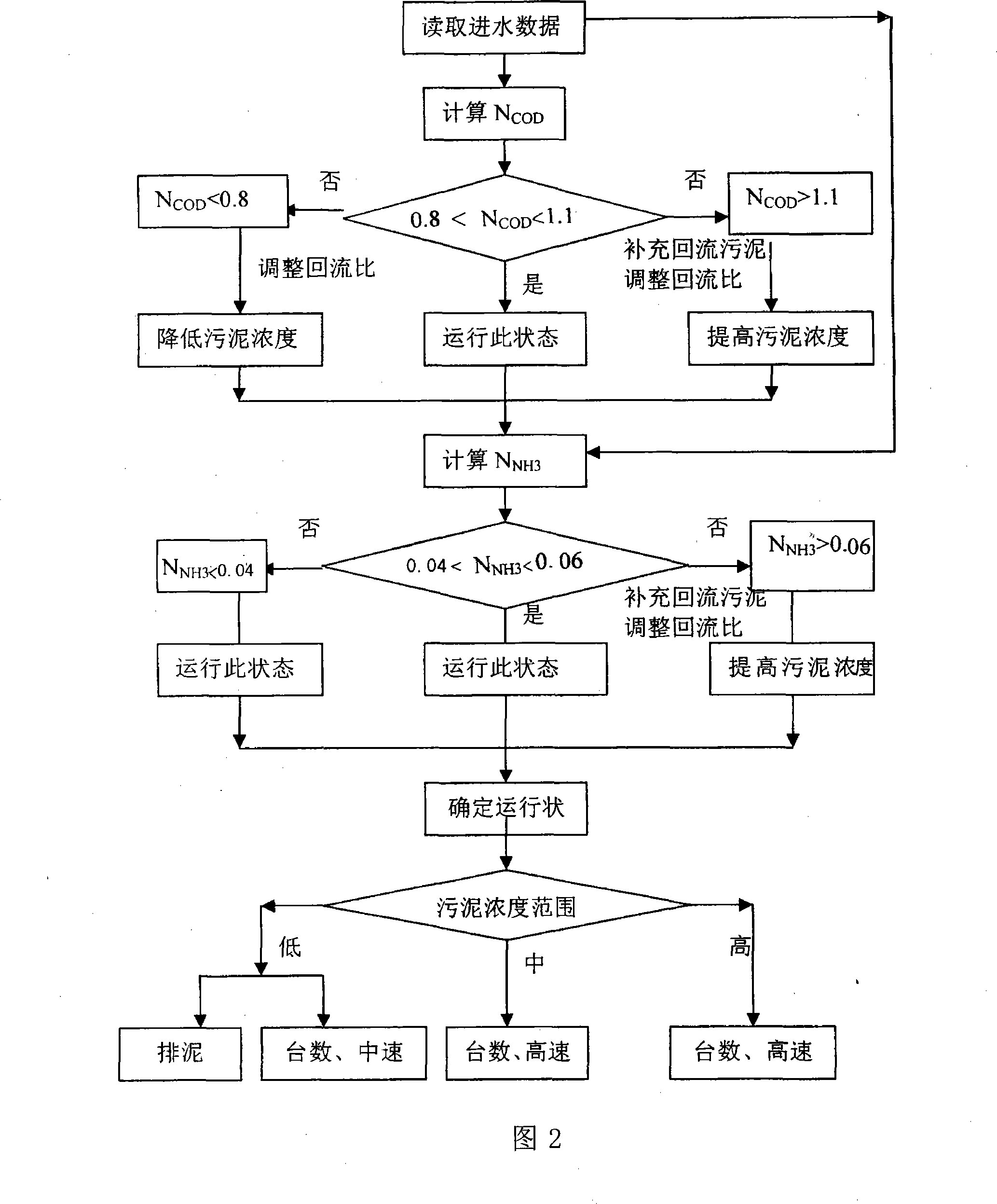 Oxidation ditch intelligent control system based on change of water entry