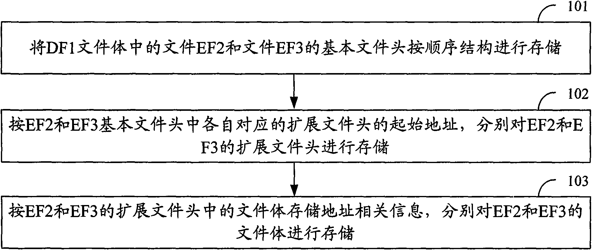 File memory and read method of smart card and device thereof