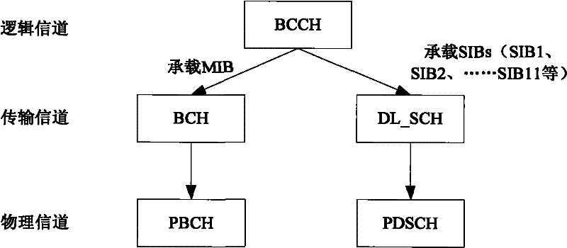 Method and device for sending channel measurement pilot frequency information