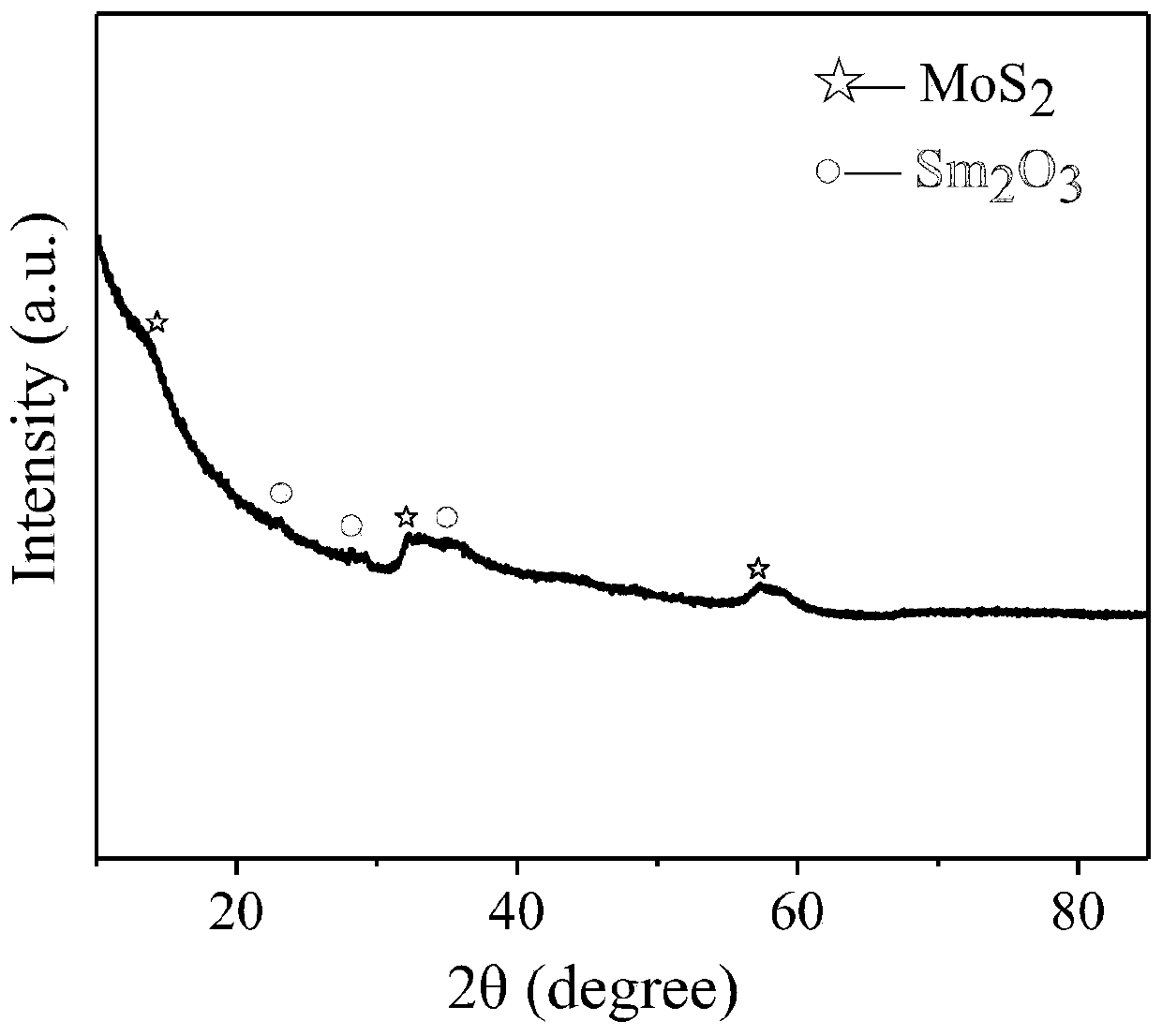 Preparation method of mesoporous MoS2/Sm2O3 photocatalyst