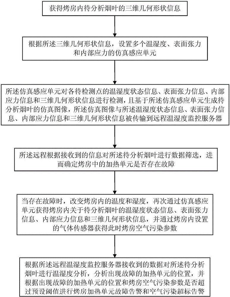 Data acquisition system of flue-cured tobacco controller