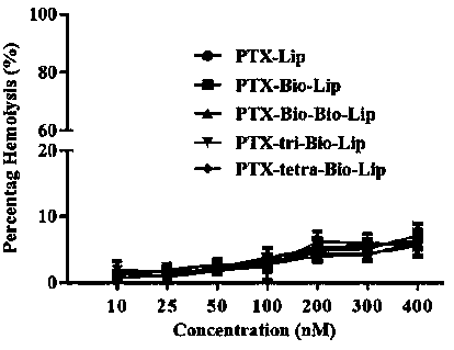 Preparation and application of multi-branch biotin modified breast cancer targeted liposomes