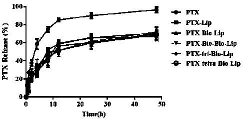 Preparation and application of multi-branch biotin modified breast cancer targeted liposomes