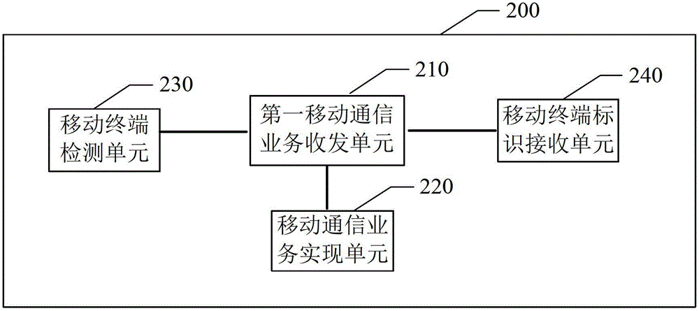 Method for realizing mobile communication service, mobile communication network equipment and mobile terminal