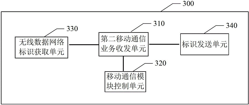 Method for realizing mobile communication service, mobile communication network equipment and mobile terminal