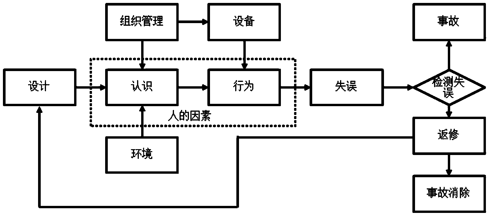 Method for analyzing human factor reliability in process of manufacturing pressure-bearing equipment