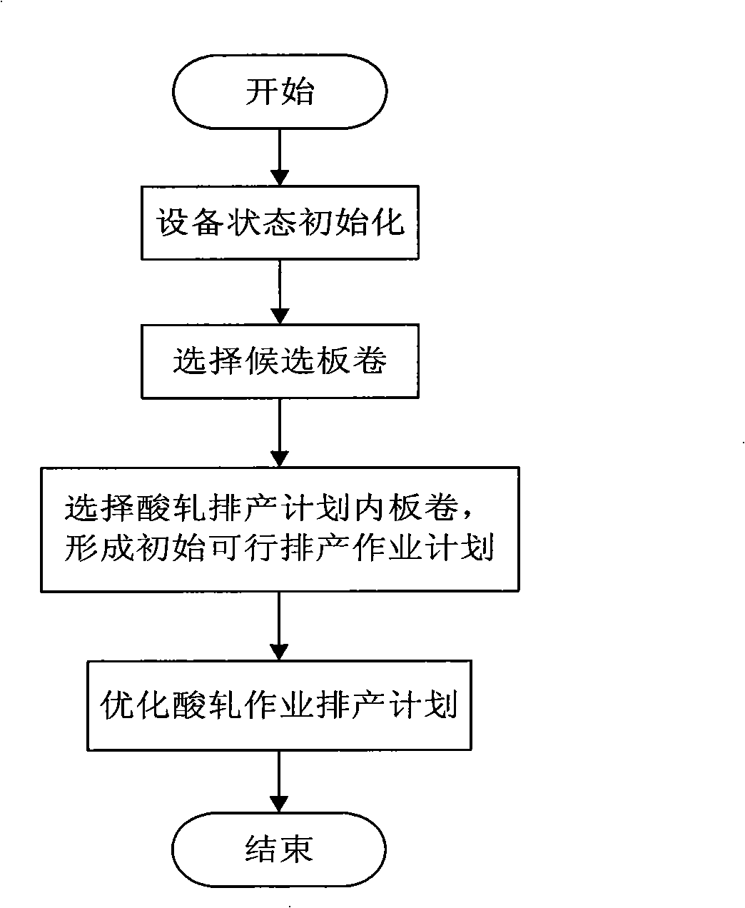 Automatic production optimizing method and system of cold rolling sulfuric acid refining and roller milling integral unit